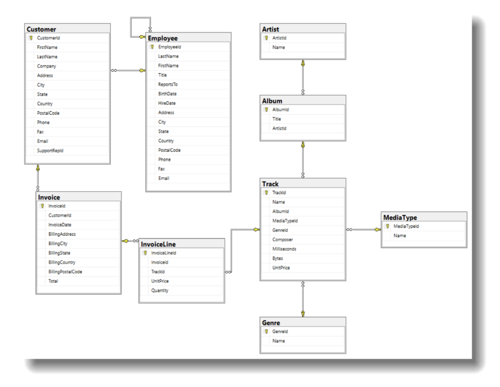 Solved Create a query that shows the following metrics for | Chegg.com