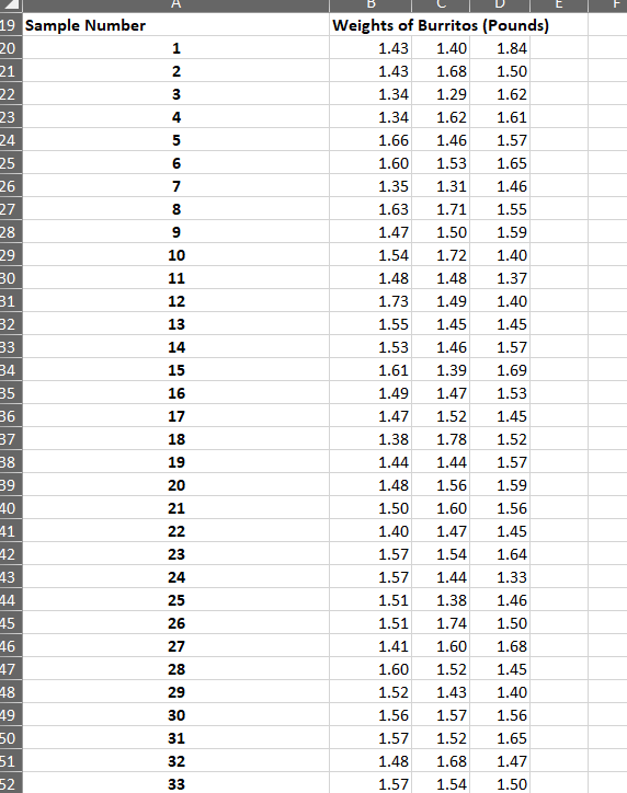 Solved Sample Number Weights of Burritos | Chegg.com