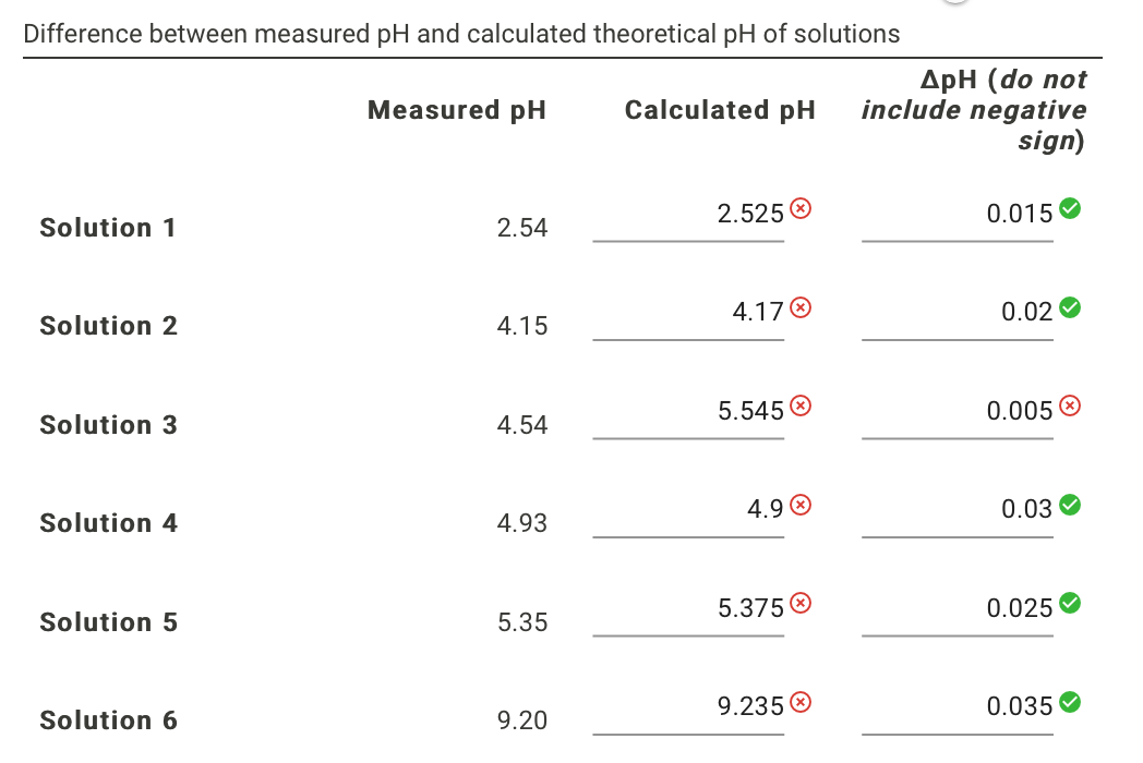 Difference Between Measured Ph And Calculated Chegg Com