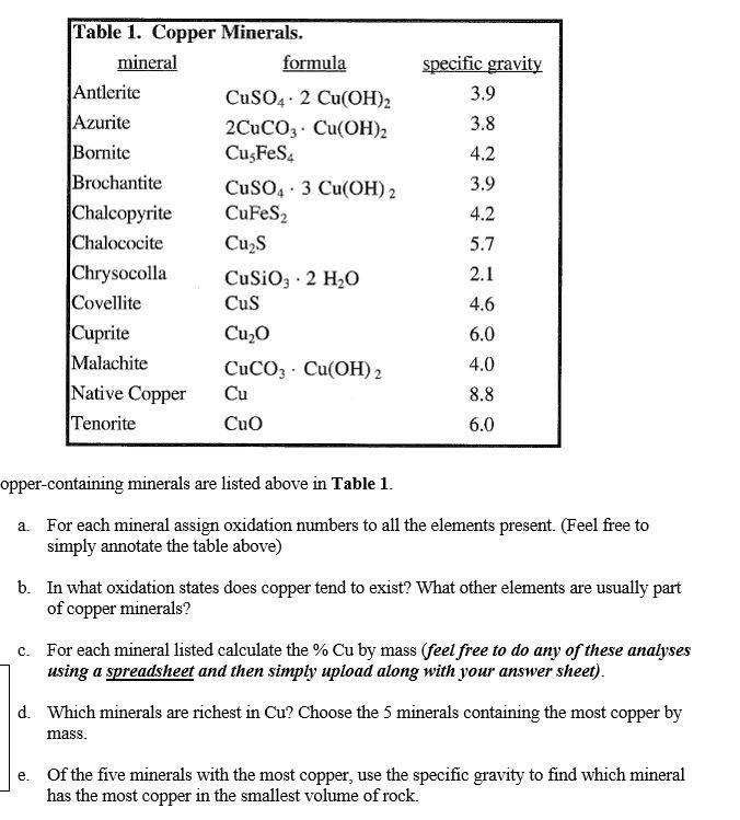 Solved Table 1. Copper Minerals. mineral Antlerite Azurite
