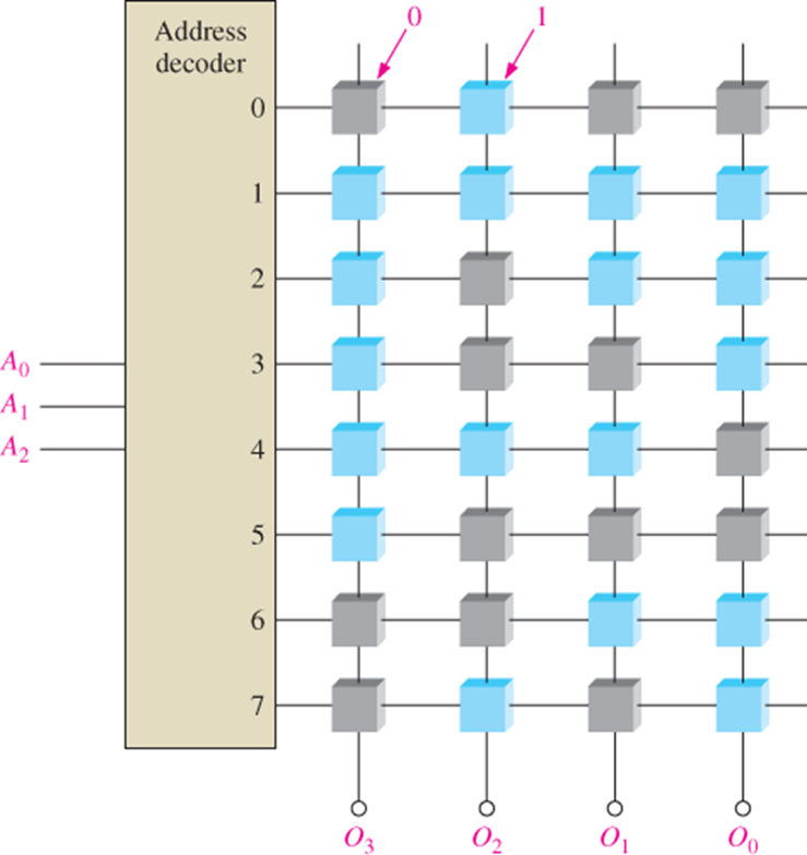 Solved Determine the truth table for the ROM in | Chegg.com