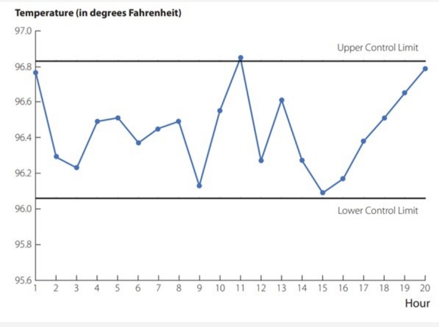 Solved Based on the following control chart, an engineer | Chegg.com