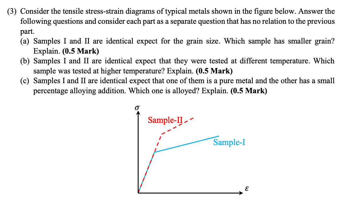 Solved (3) Consider the tensile stress-strain diagrams of | Chegg.com
