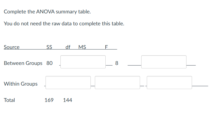 Solved Complete the ANOVA summary table.You do not need the | Chegg.com