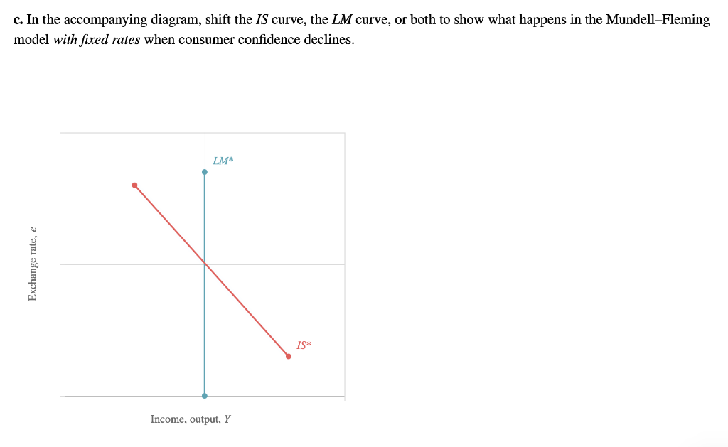 Solved a. In the accompanying diagram, shift the IS curve, | Chegg.com