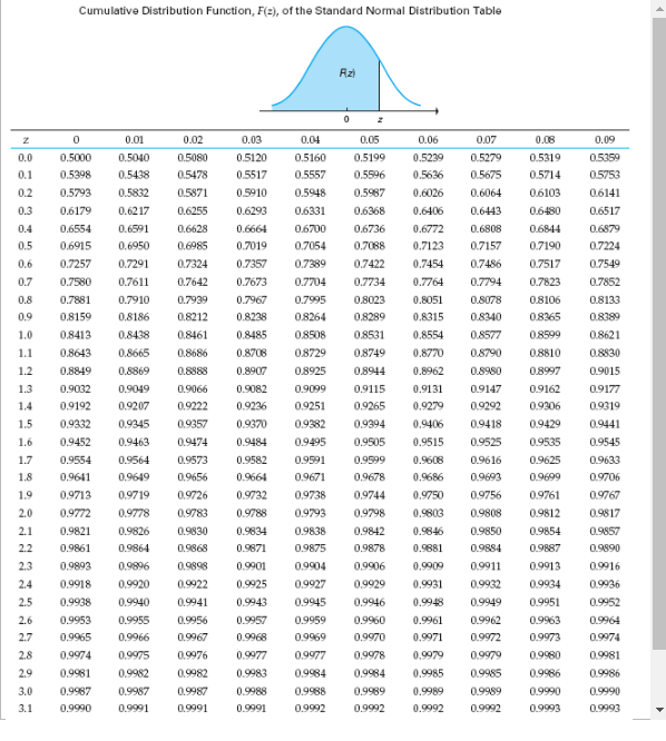 Normal cumulative distribution Table. Standard normal loss function Table. Normal distribution function. Standard normal distribution Table.