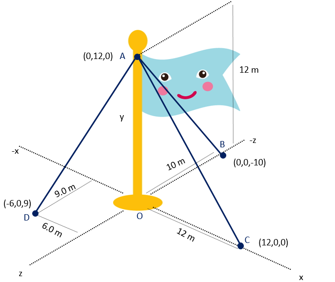Solved The flagpole is supported by three cables as shown | Chegg.com