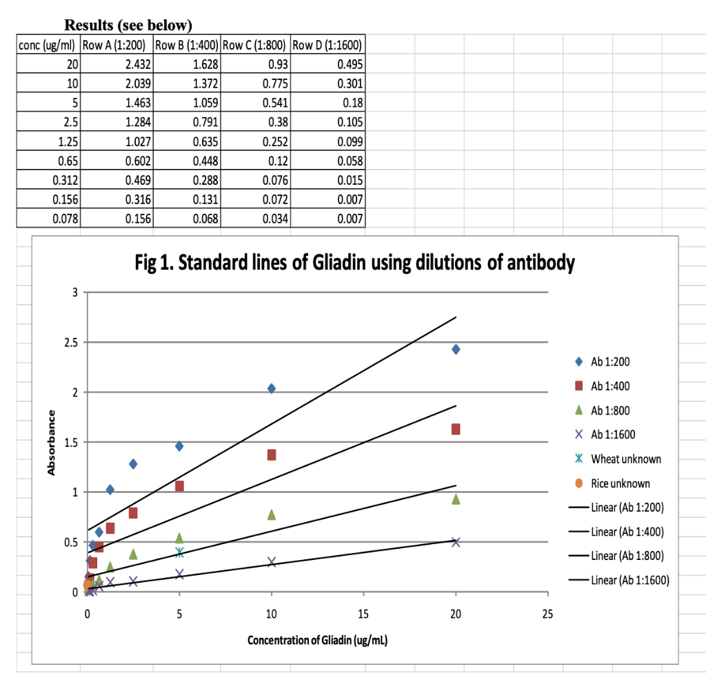 Solved 1.How the ELISA technique (enzyme-linked | Chegg.com