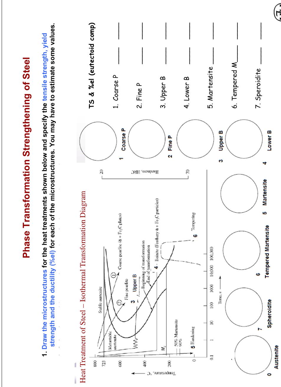 Solved Phase Transformation Strengthening of Steel 1. Draw | Chegg.com