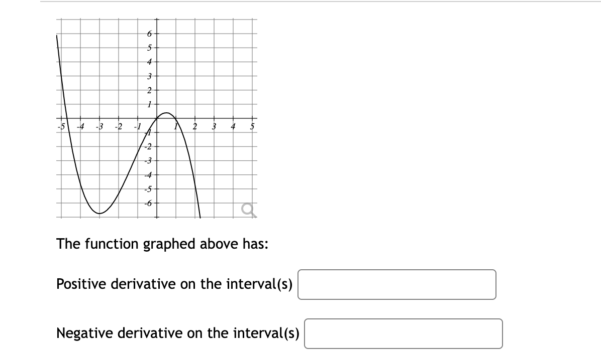Solved The function graphed above has: Positive derivative | Chegg.com