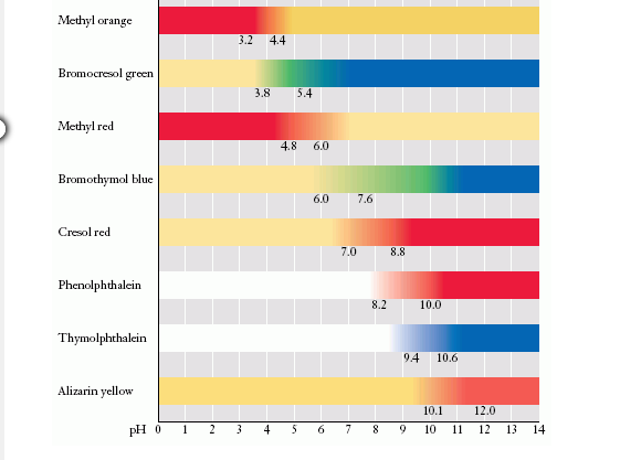 solved-the-following-graph-shows-the-ph-curve-for-the-chegg