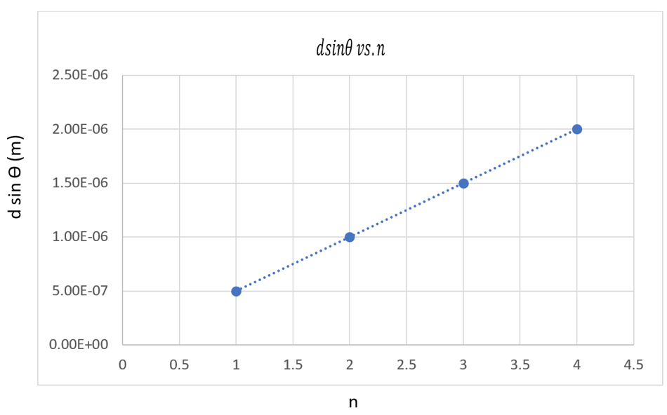 Solved The following graph shows dsin⁡θ vs. n for double | Chegg.com