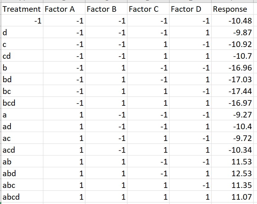 Solved A Single Replicate 24 Experiment Is Designed. | Chegg.com