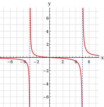 Solved From the graph, determine the x- and y-intercepts and | Chegg.com