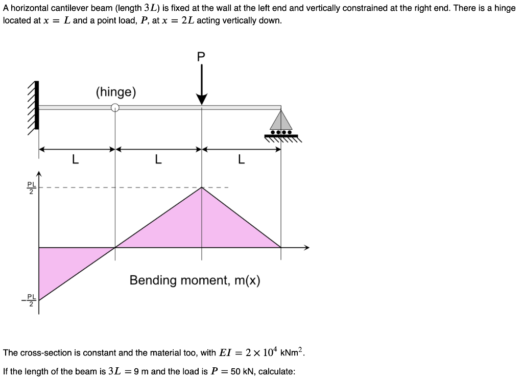 A horizontal cantilever beam (length \( 3 L \) ) is fixed at the wall at the left end and vertically constrained at the right