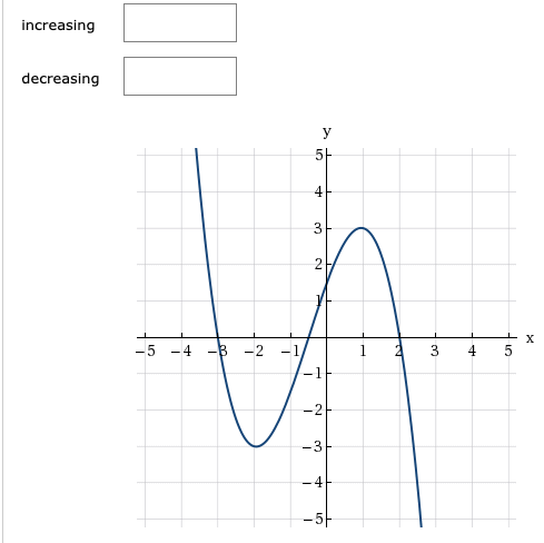 Solved Use the graph to determine the intervals on which | Chegg.com