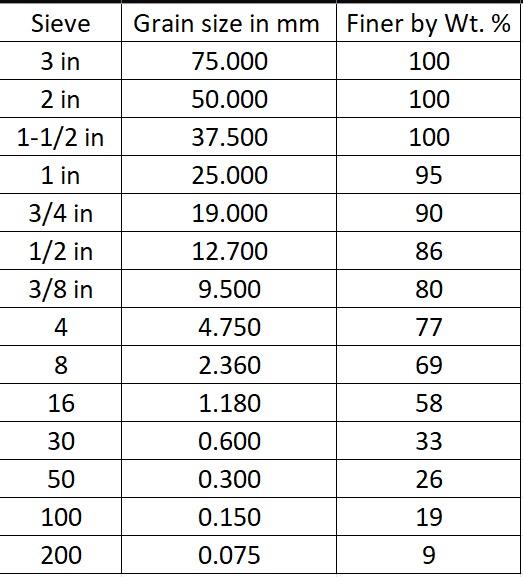 Solved Classify the soil with USCS. PL=35 ﻿LL=62 | Chegg.com