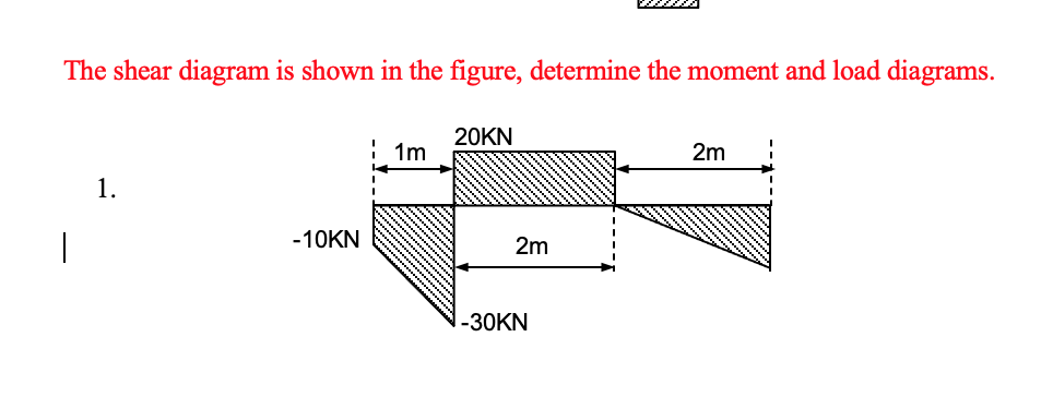 Solved The Shear Diagram Is Shown In The Figure, Determine | Chegg.com