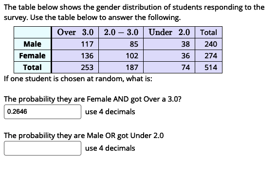 Solved The Table Below Shows The Gender Distribution Of | Chegg.com