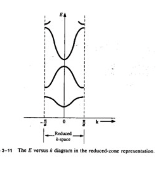 Solved Reduced - 3-11 The E versus k diagram in the | Chegg.com