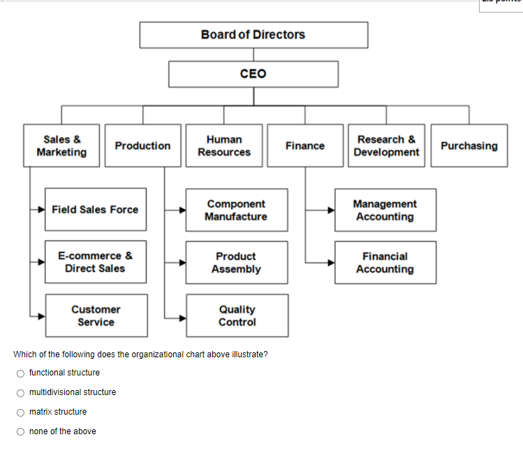 Solved Board of Directors CEO Sales & Marketing Production | Chegg.com