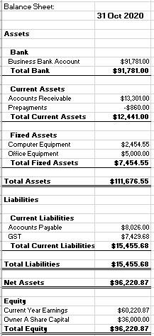 Solved Balance Sheet: 31 Oct 2020 Assets Bank Business Bank | Chegg.com