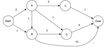 Solved We consider graph search algorithms in this question. | Chegg.com