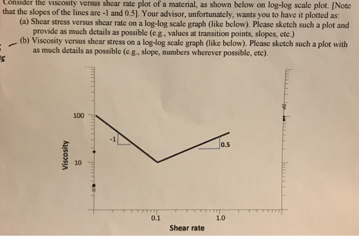 Solved Consider the viscosity versus shear rate plot of a | Chegg.com