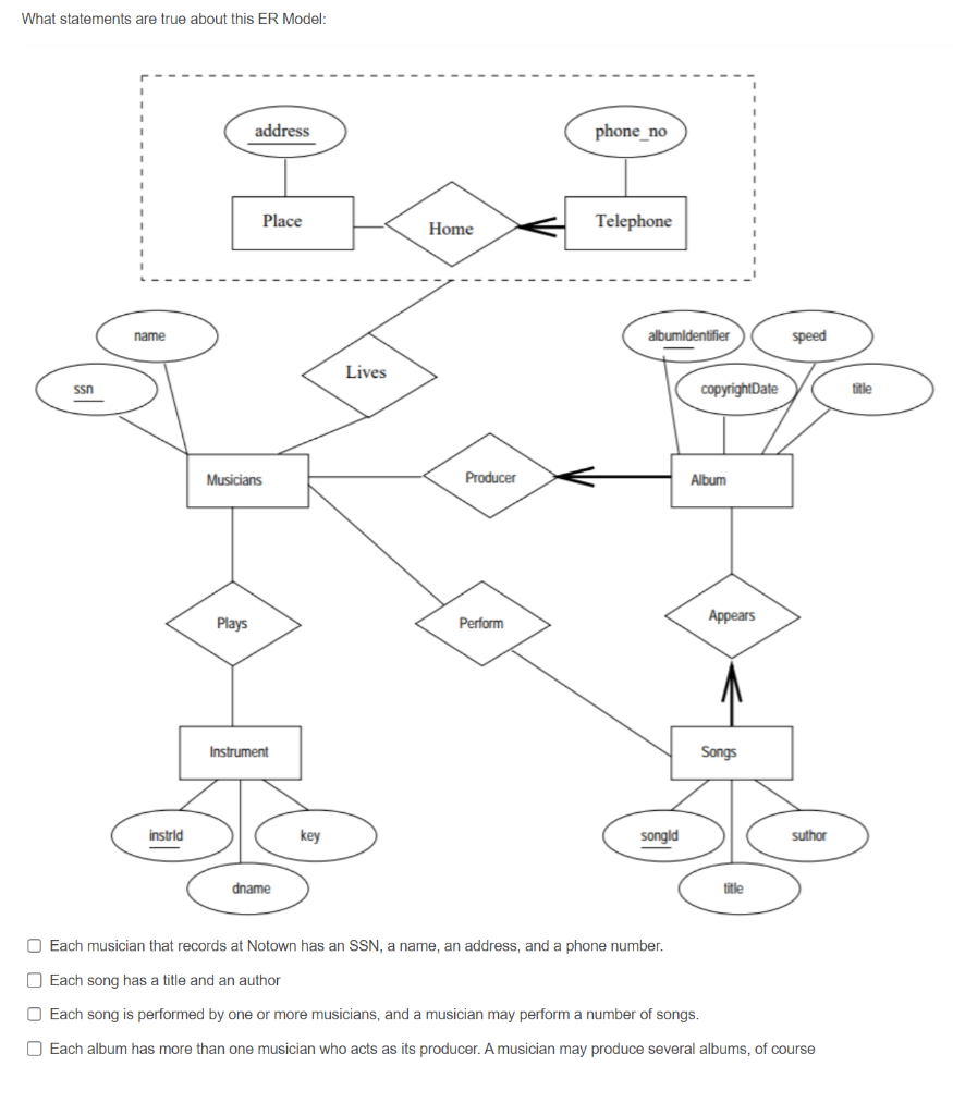 What statements are true about this ER Model: Each | Chegg.com