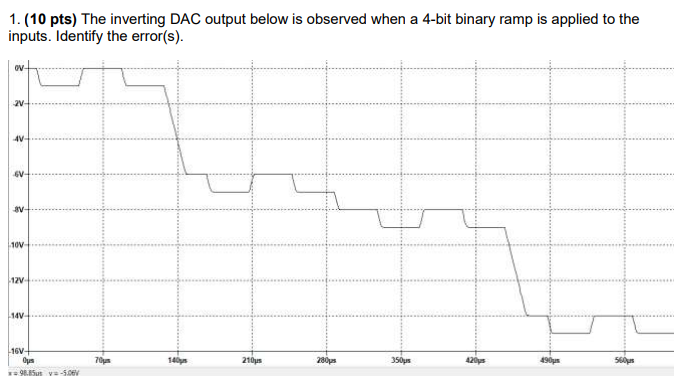 1. (10 pts) The inverting DAC output below is | Chegg.com