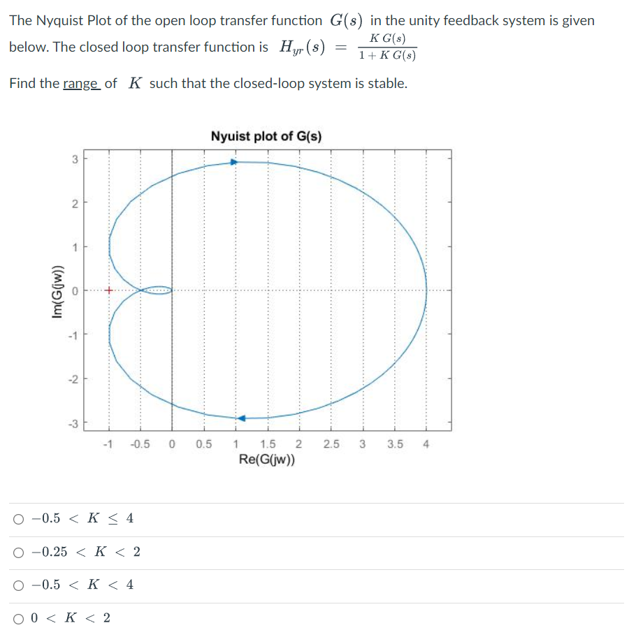 Solved The Nyquist Plot of the open loop transfer function | Chegg.com