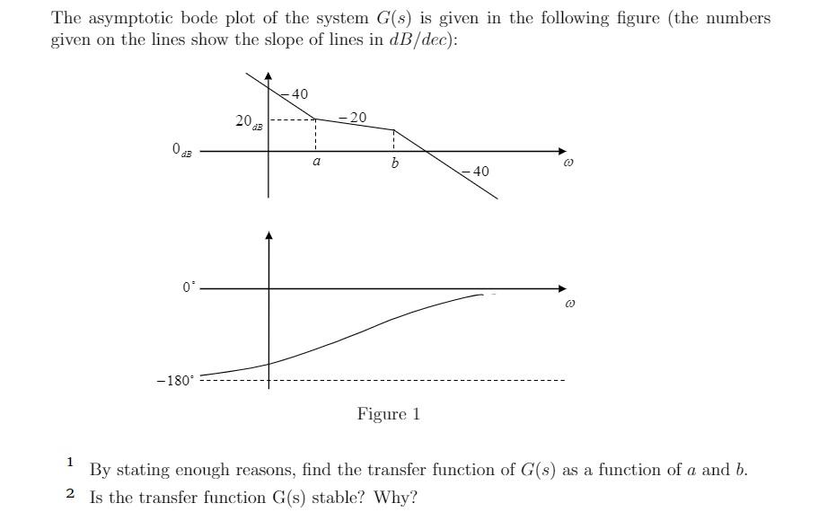 Solved The asymptotic bode plot of the system G(s) is given | Chegg.com