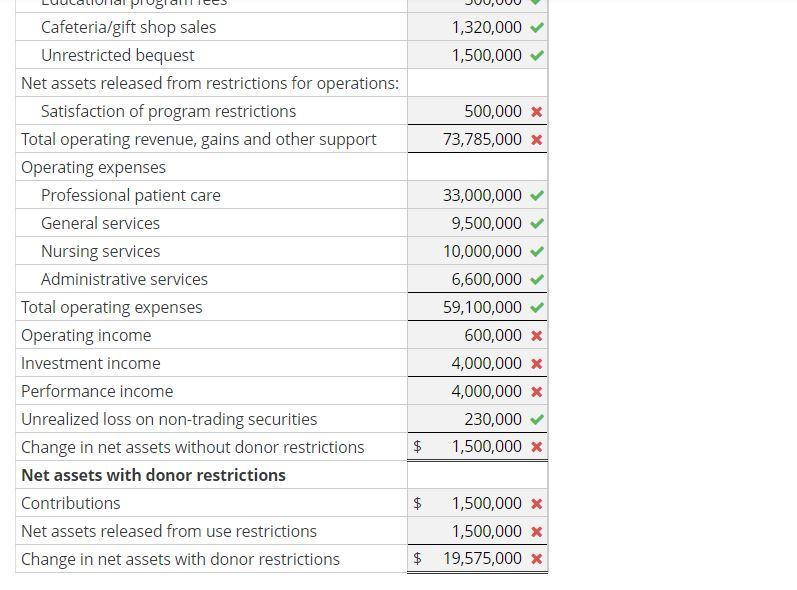 Solved Hospital Statement of Activities The following | Chegg.com