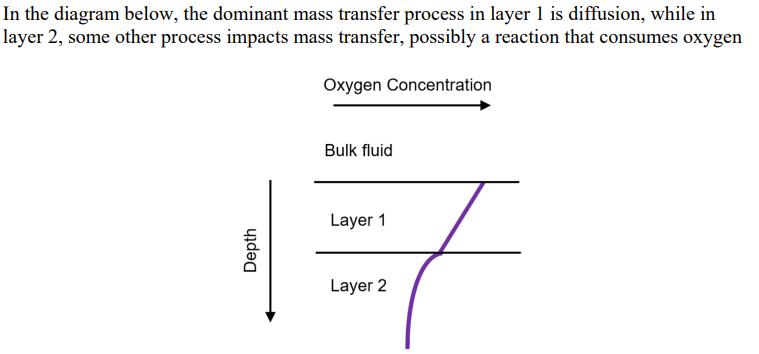 Solved In the diagram below, the dominant mass transfer | Chegg.com