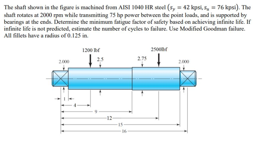 Solved The Shaft Shown In The Figure Is Machined From AISI | Chegg.com