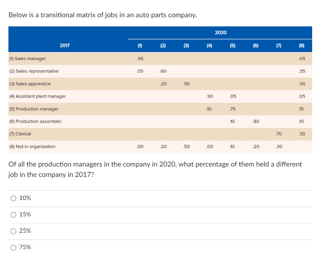 Solved Below is a transitional matrix of jobs in an auto | Chegg.com