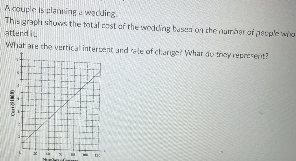 Solved A Couple Is Planning A Wedding. This Graph Shows The 