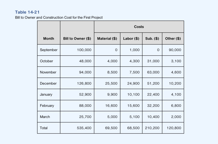 Solved o. Prepare a cash flow projection for a construction | Chegg.com