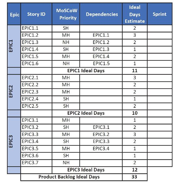 Solved The following product backlog (shown on the next | Chegg.com