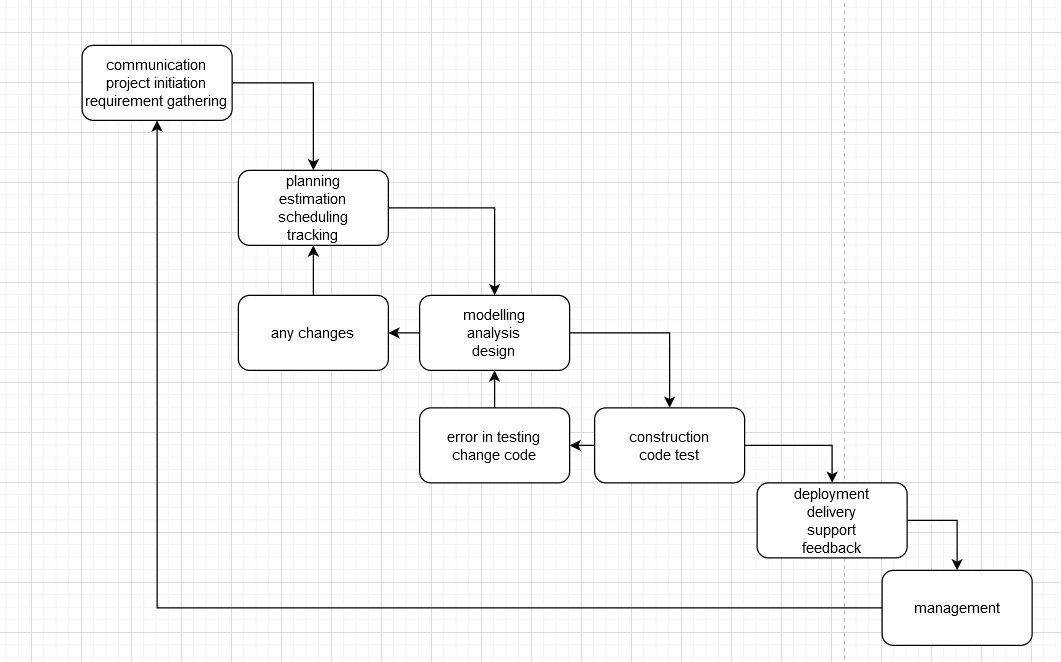 Here is a modified waterfall model (YourLastName) | Chegg.com