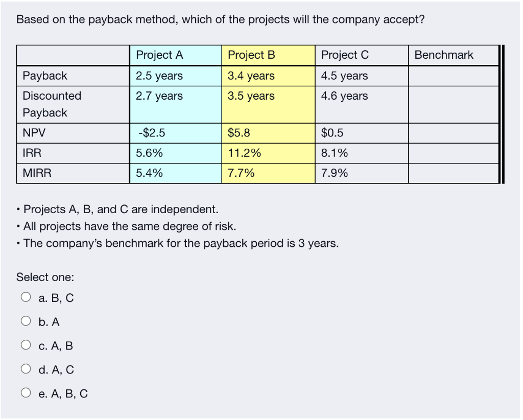 Solved Based on the payback method, which of the projects | Chegg.com