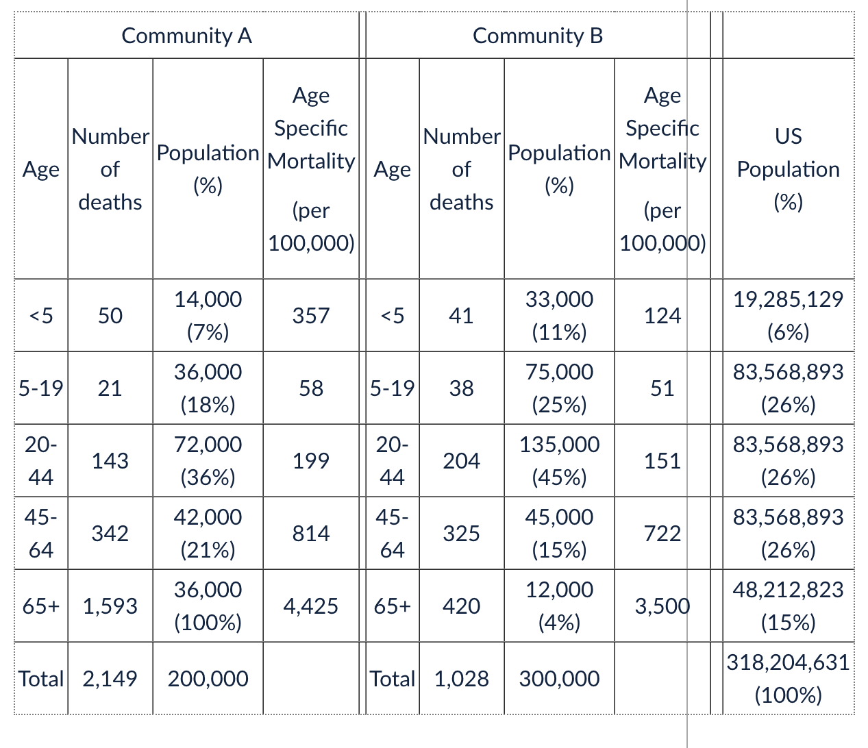 solved-calculate-the-crude-mortality-rate-per-100-000-chegg