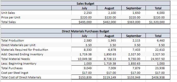 Solved Hardin Fabrications is preparing its cash budget for Chegg com
