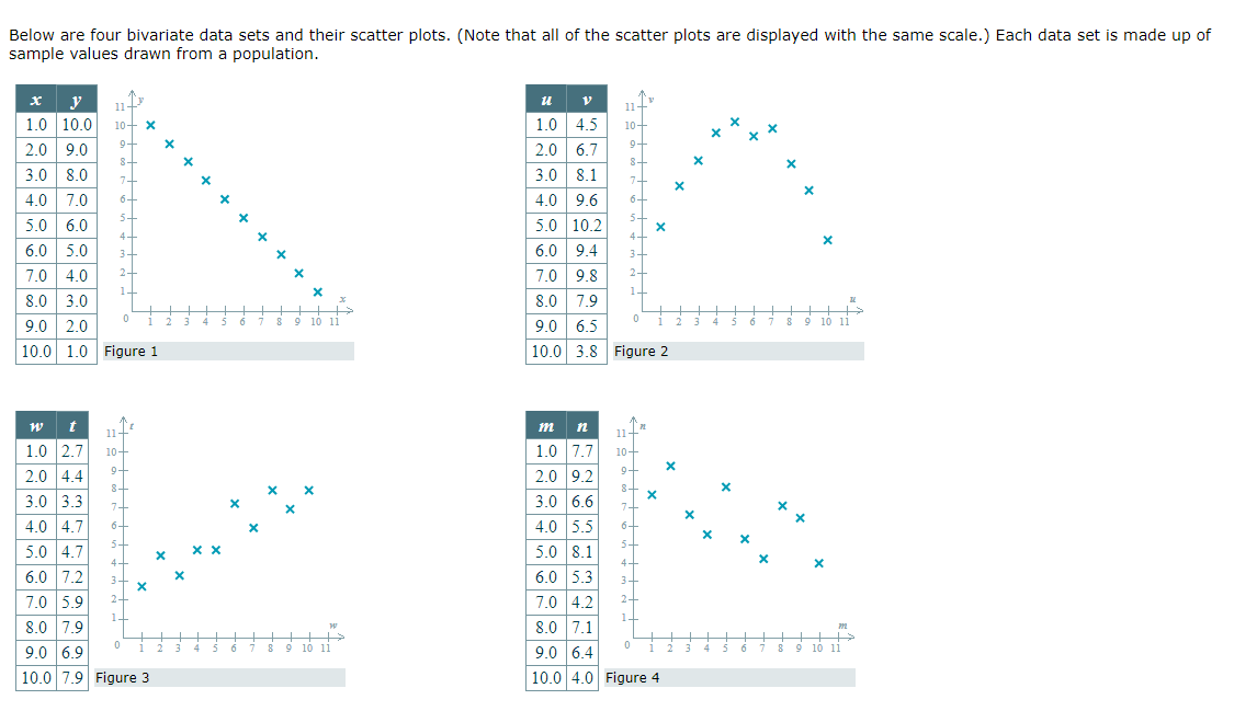 Solved Below are four bivariate data sets and their scatter