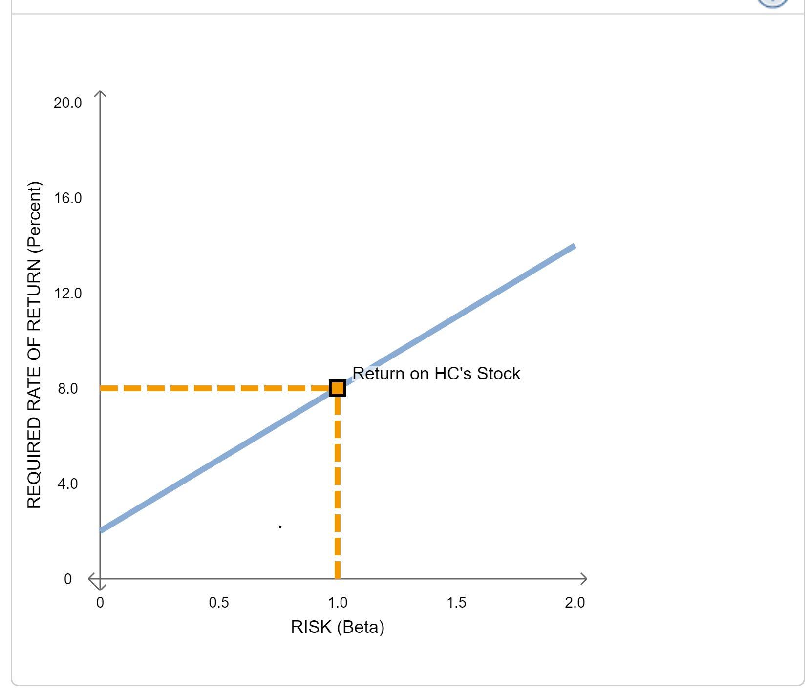Solved The following graph plots the current security market | Chegg.com