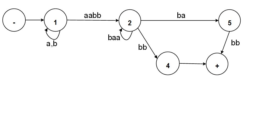 Solved Kleene's theorem should be used to find a regular | Chegg.com