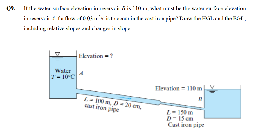 Solved Q9. If the water surface elevation in reservoir B is | Chegg.com