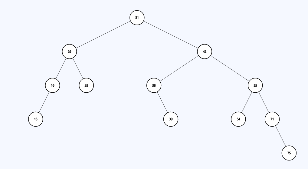 Solved When '28' is deleted, how many rotations are needed | Chegg.com