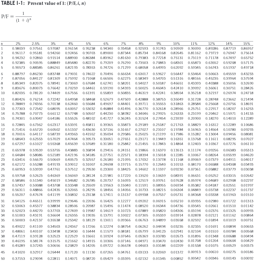 Solved TABLE 1-1: Present value of 1: (P/F, i, n) P/F 1 (1 + | Chegg.com