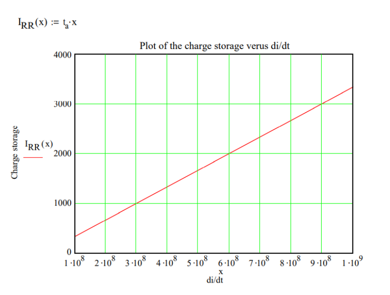 Solved 2.3 The reverse recovery time of a diode is trr = 5us | Chegg.com